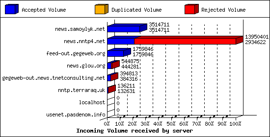 Incoming Volume received by server