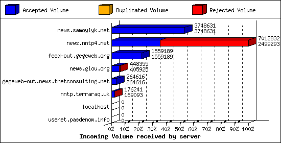 Incoming Volume received by server