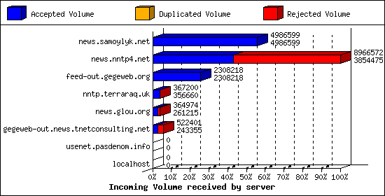 Incoming Volume received by server