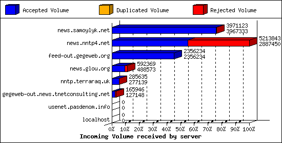 Incoming Volume received by server