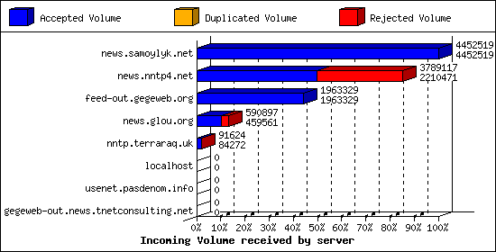 Incoming Volume received by server
