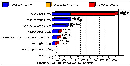 Incoming Volume received by server