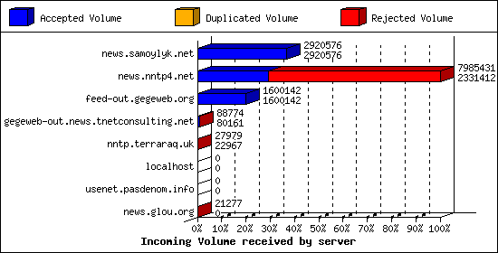 Incoming Volume received by server
