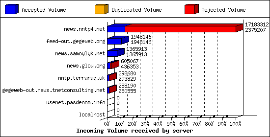 Incoming Volume received by server