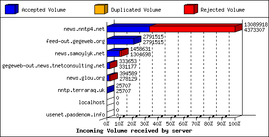 Incoming Volume received by server