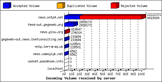 Incoming Volume received by server