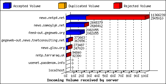 Incoming Volume received by server