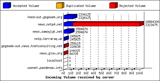 Incoming Volume received by server
