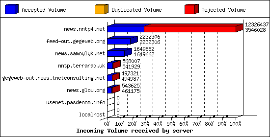 Incoming Volume received by server