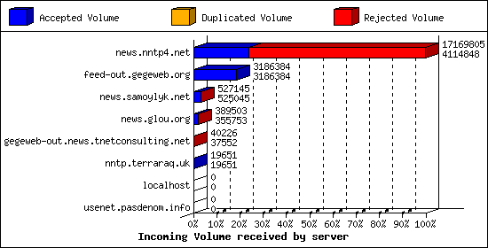 Incoming Volume received by server