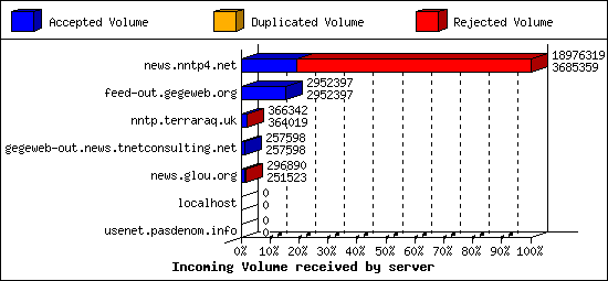 Incoming Volume received by server