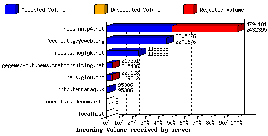 Incoming Volume received by server