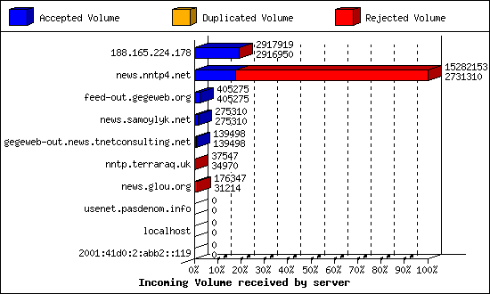 Incoming Volume received by server