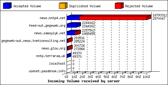 Incoming Volume received by server