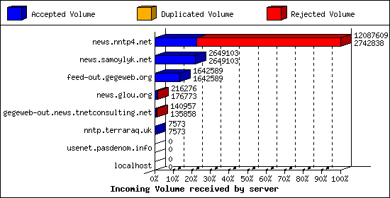 Incoming Volume received by server