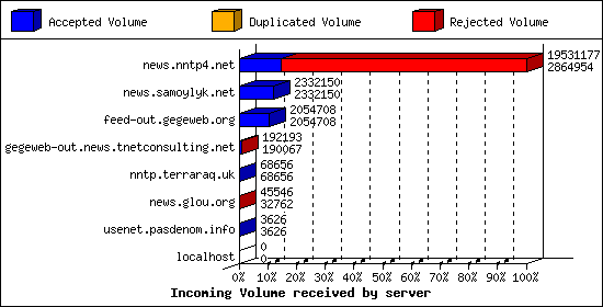 Incoming Volume received by server