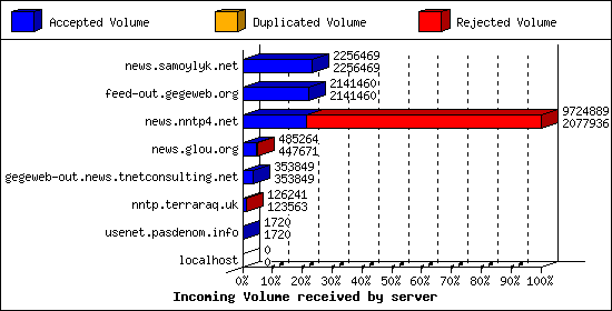 Incoming Volume received by server