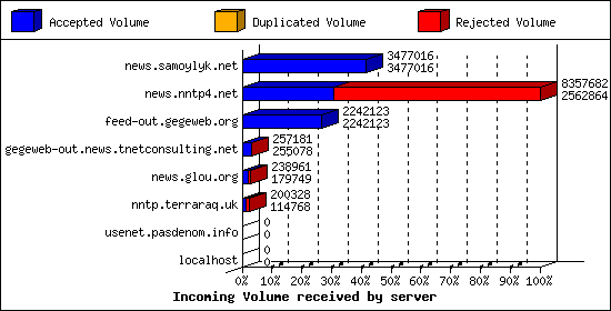 Incoming Volume received by server