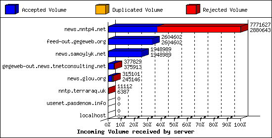 Incoming Volume received by server