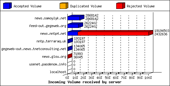 Incoming Volume received by server