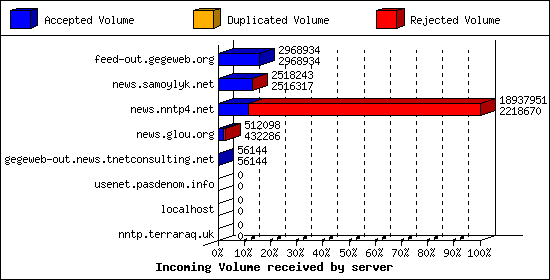 Incoming Volume received by server