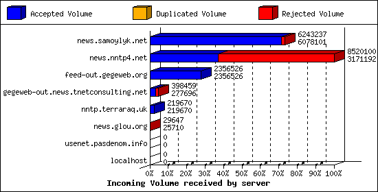 Incoming Volume received by server