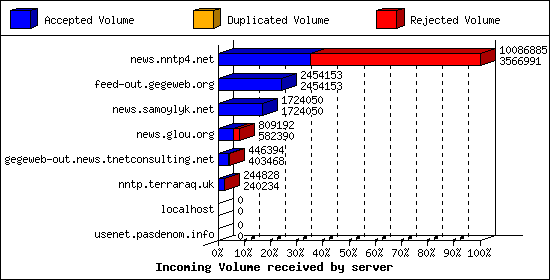 Incoming Volume received by server