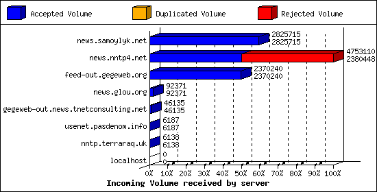 Incoming Volume received by server