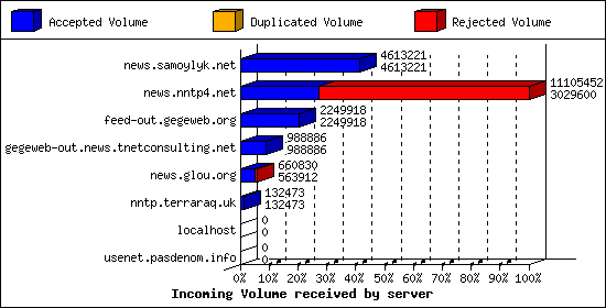 Incoming Volume received by server