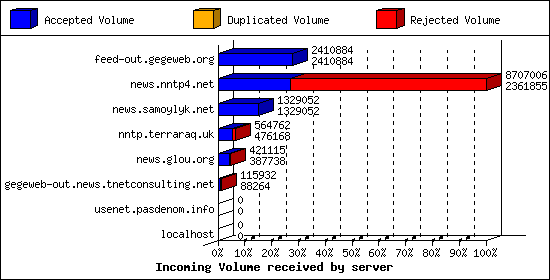 Incoming Volume received by server