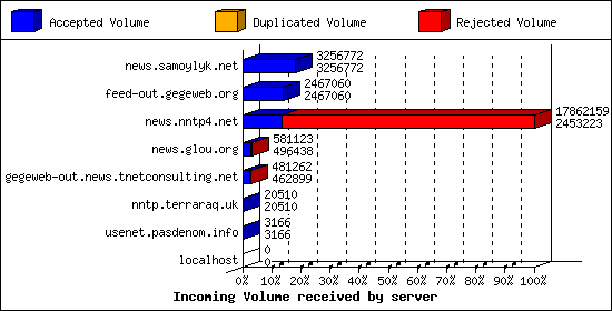 Incoming Volume received by server