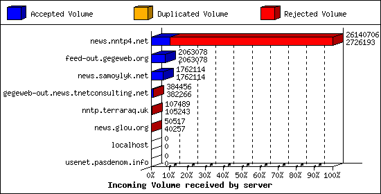 Incoming Volume received by server