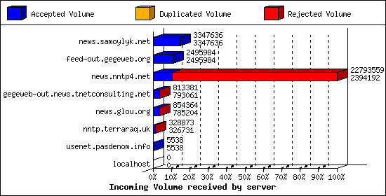 Incoming Volume received by server