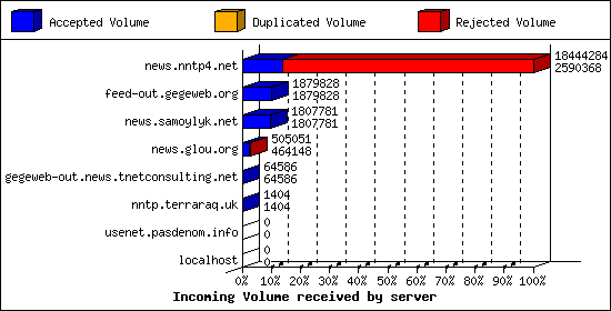 Incoming Volume received by server