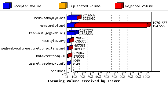 Incoming Volume received by server
