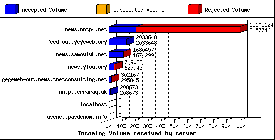 Incoming Volume received by server