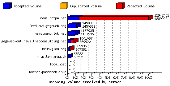 Incoming Volume received by server