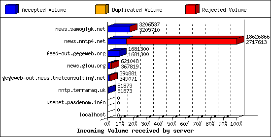 Incoming Volume received by server