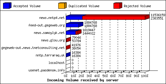 Incoming Volume received by server
