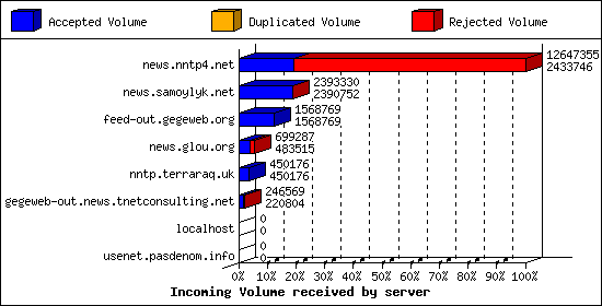 Incoming Volume received by server