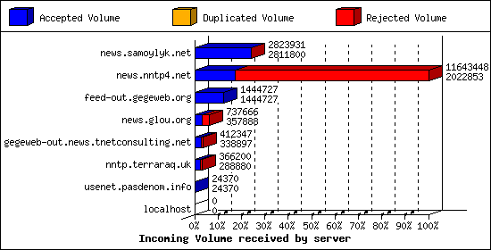 Incoming Volume received by server