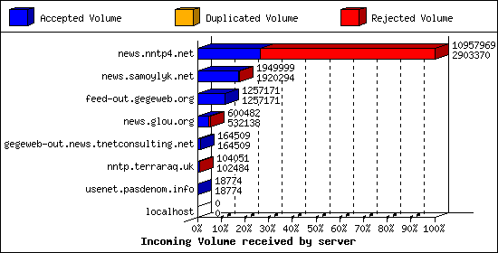 Incoming Volume received by server