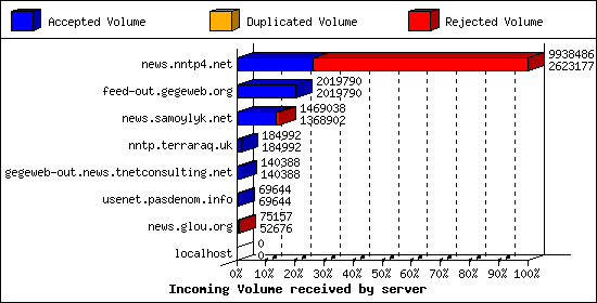 Incoming Volume received by server