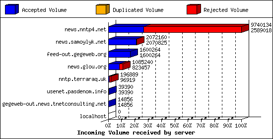 Incoming Volume received by server