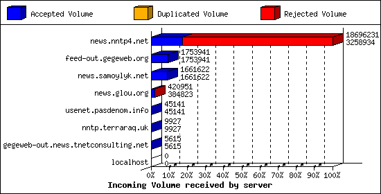 Incoming Volume received by server