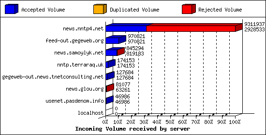 Incoming Volume received by server