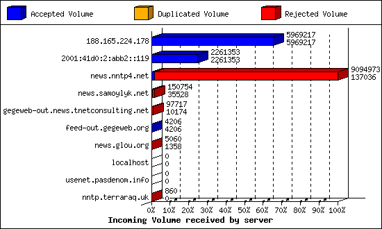 Incoming Volume received by server