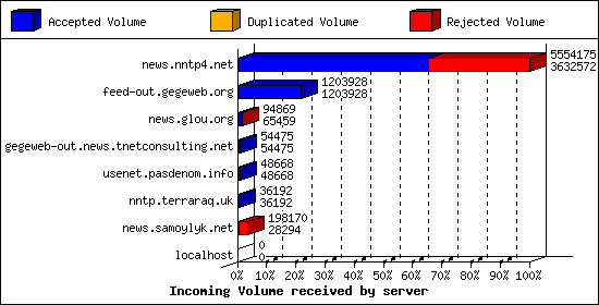 Incoming Volume received by server