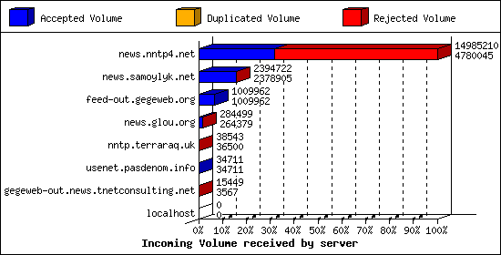 Incoming Volume received by server