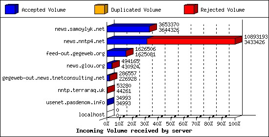 Incoming Volume received by server
